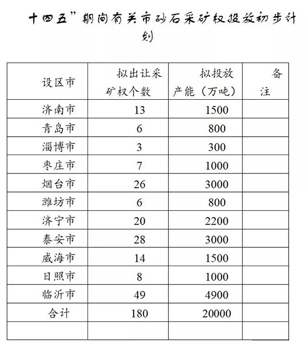 增加供給2億噸！山東確定“十四五”期間砂石采礦權投放初步計劃